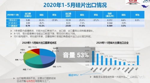 2020年上半年我國(guó)光伏外貿(mào)形勢(shì)分析與產(chǎn)品出口情況