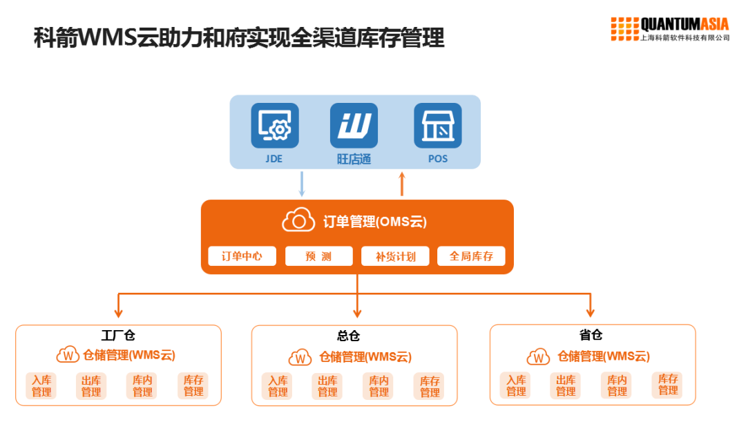 科箭WMS云助力，和府撈面供應鏈升級管理軟件開發