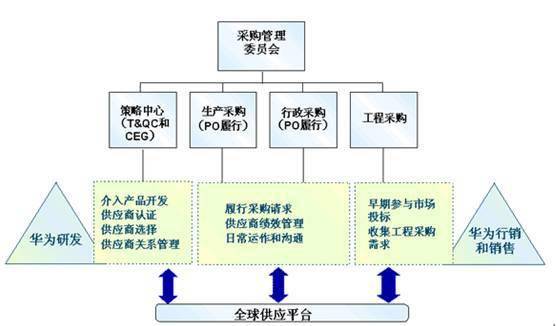華為的采購與供應(yīng)商管理之道 軟件開發(fā)領(lǐng)域的供應(yīng)鏈智慧