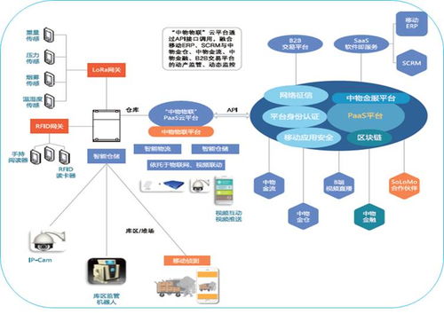 存貨全生命周期管理與中物動產(chǎn)的物流金融新玩法 供應(yīng)鏈管理的深度賦能
