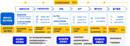 鑫方盛數字供應鏈案例入選《2023數字化采購發展報告》 供應鏈管理服務的進階之路